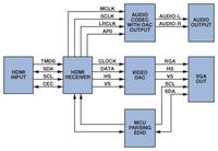 Prosta konwersja HDMI do VGA i odwrotnie - część 2