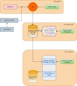 Schemat blokowy procesu przetwarzania FFT.