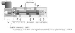 Jak ogólnie działa takie sterowanie w pneumatyce ? Jak ogólnie działa takie sterowanie w pneumatyce ?