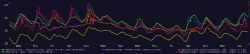 Chart showing water temperature and battery voltage changes in several lakes over two weeks.