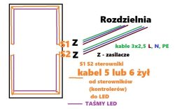 Schemat instalacji oświetlenia LED z podziałem na dwie strefy sterowane dwoma kontrolerami, z zaznaczeniem kabli zasilających i sterujących.