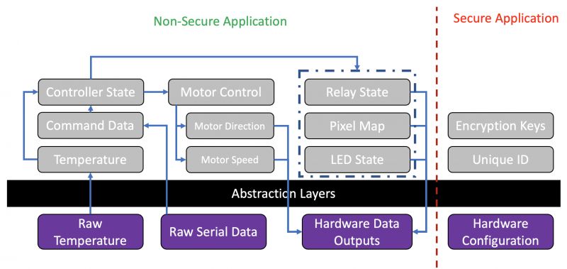 5 kroków do zaprojektowania wbudowanej architektury oprogramowania - część 3