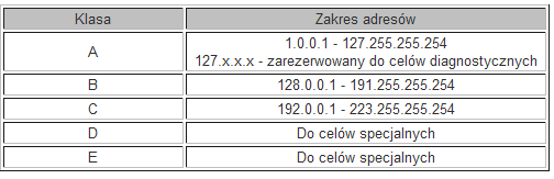 Jaki Zakres Adresów Obejmują Adresy Klasy C www.elektroda.pl