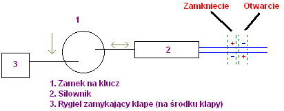 Sterowanie silownika z pilota centralki