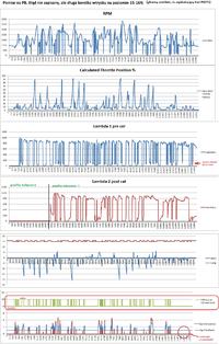 Zafira B Silnik Z16XE1 - P0171;prośba o interpretacje danych;Lambda schodzi zera