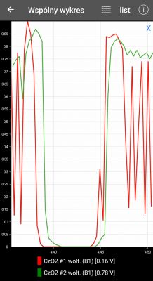 Wykres pokazujący napięcia sond lambda CzO2 #1 i CzO2 #2.