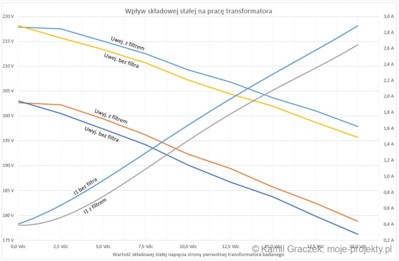 Wykres przedstawiający wpływ składowej stałej na pracę transformatora.