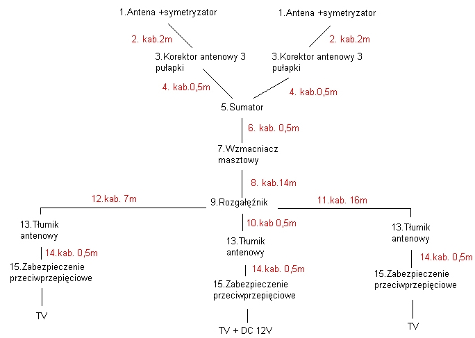 Mała instalacja antenowa-kilka pytań Mała instalacja antenowa-kilka pytań