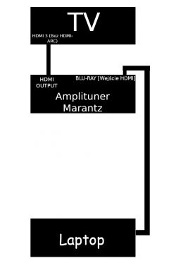 Diagram połączeń HDMI pomiędzy telewizorem, amplitunerem Marantz i laptopem.
