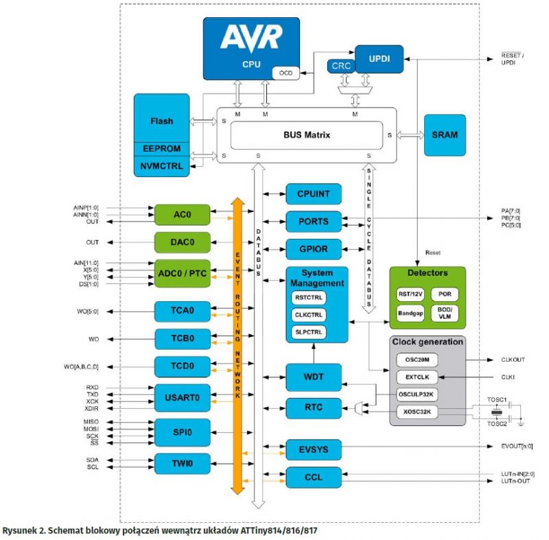 Mikrokontrolery AVR z technologiami z PICów