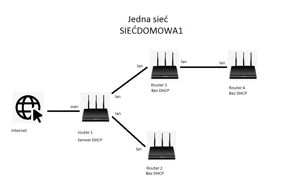 Konfiguracja routerów: Utworzenie autonomicznej sieci nr2 z DHCP oraz ...