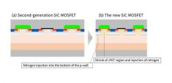 MOSFETy SiC zapewniają niski opór podczas włączania