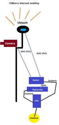 Przesył sieci mobilnej do kamer znajdujących się w innym rejonie - CCTV Przesył sieci mobilnej do kamer znajdujących się w innym rejonie - CCTV
