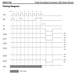 Diagram czasowy dla MBI5168, 8-bitowego sterownika LED