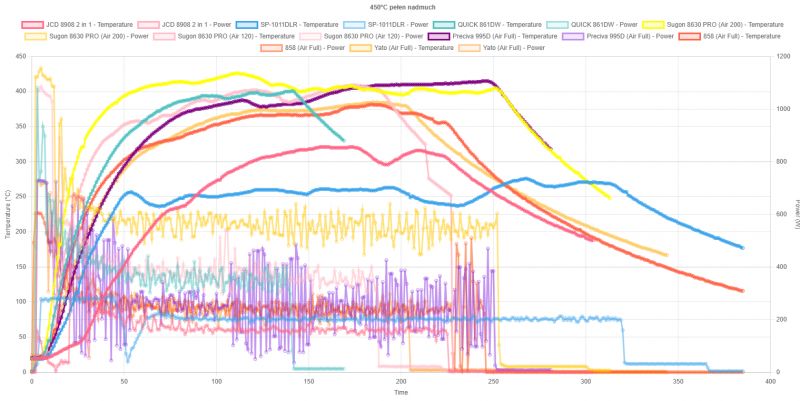 Comparison of Hot Air Stations at 450°C Graph comparing temperature and power of different hot air stations at 450°C.