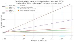 Wykres pokazujący kąty wiązek radaru i ich wysokości względem domu i pasa EPGD