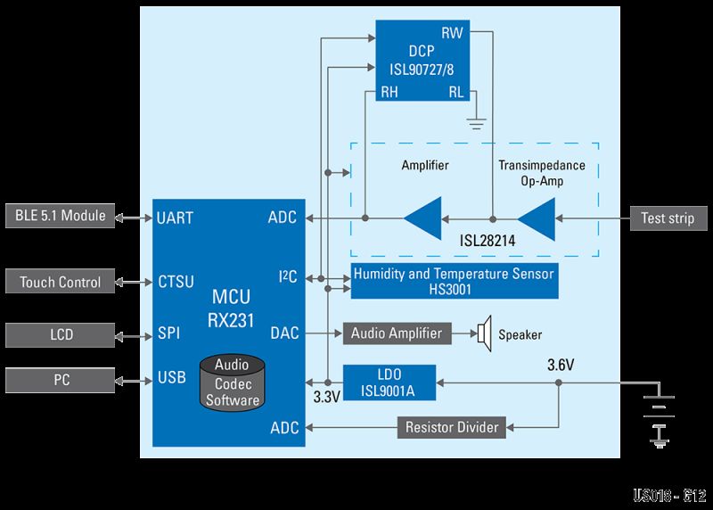 Nowoczesny glukometr - propozycja aplikacji