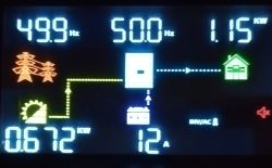 Ekran falownika: sieć 49,9 Hz, wyjście 50,0 Hz, obciążenie 1,15 kW, PV 0,672 kW, akumulator 12 A