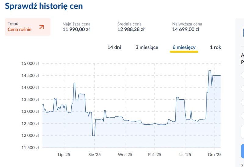Wykres cen GPU z ostatnich 6 miesięcy; trend wzrostowy, ceny od 11 990 do 14 699 zł