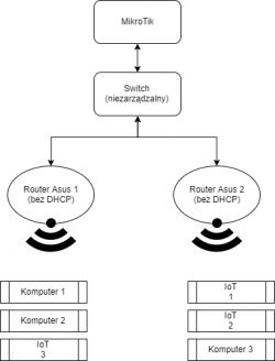 Mikrotik - odseparowanie IoT - VLANy czy inna metoda?