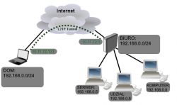 Schemat połączenia VPN L2TP z problemem adresacji IP przez Mikrotik.