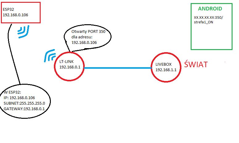 Controlling ESP32 from outside the network - how to configure access?
