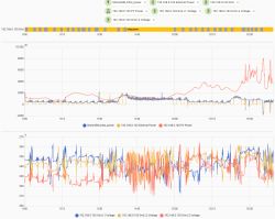Wykresy pokazujące dane z monitoringu energii Shelly EM: moc całkowita, moc zewnętrzna, moc PV oraz napięcia trzech faz w domu.