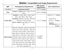 Matter Compatibility Table Table of compatibility and requirements for Matter.