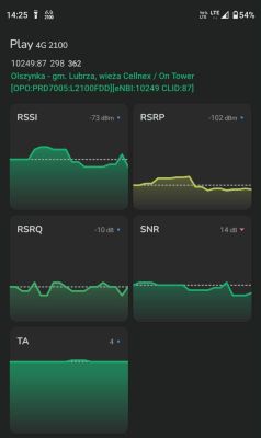 Zrzut ekranu z aplikacji pokazującej parametry sygnału LTE Play 4G 2100 i wykresy RSSI, RSRP, RSRQ, SNR