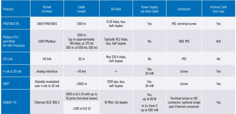 Ethernet 10BASE-T1L umożliwia podłączenie kabli Ethernet o długości do 1,7 km