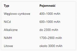 Table showing the approximate capacities of different types of AA batteries.