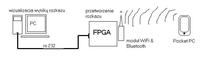 FPGA+WiFi+Bluetooth. Jak dołączyć? Trudne w realizacji?