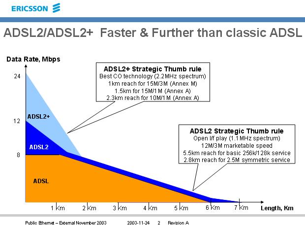 Adsl скорость передачи