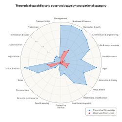Wykres radarowy porównujący teoretyczne i obserwowane użycie AI w kategoriach zawodów