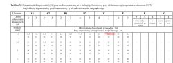 Tablica z danymi obciążalności długotrwałej dla kabli miedzianych 1,5 mm²