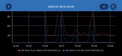 Wykres z aplikacji diagnostycznej: pozycja klapy dolotu powietrza (absolutna i względna) w czasie 15:24–15:29