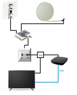 Jak podłączyć antenę naziemną i satelitarną jednym kablem?