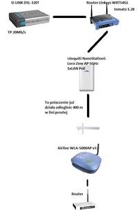 Konfiguracja Sieci 3 X 5Ghz Ubiquiti (odległości 400 m i 2 X 1,2 km) - TP 20Mb/s Konfiguracja Sieci 3 X 5Ghz Ubiquiti (odległości 400 m i 2 X 1,2 km) - TP 20Mb/s