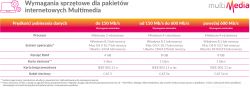 Tabela wymagań sprzętowych dla pakietów internetowych Multimedia dla różnych prędkości pobierania.