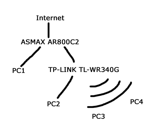 2 routery - zablokowane porty