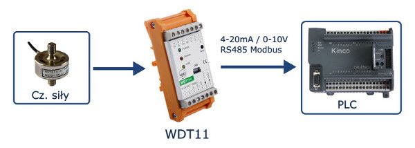 Praktyczna prezentacja WDT11 - wzmacniacz dla czujników siły - wyjście analogowe i Modbus RS485