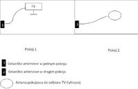 Jak podłączyć antenę pokojową przez gniazdka antenowe w mieszkaniu?