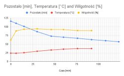 Wykres liniowy przedstawiający zmiany czasu pozostałego do końca programu, temperatury oraz wilgotności w suszarce bębnowej podczas pracy.