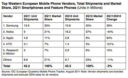 W Europie sprzedaje się więcej smartphone'ów niż zwykłych telefonów