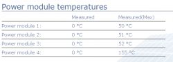 Tabela wskazująca temperatury modułów mocy z jednym modułem przegrzewającym się.