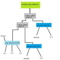 Podział kablówki Multimedia 3-4 TV + MODEM - jak ?