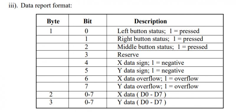 Mouse Data Report Format Data report format for a mouse, divided into bytes and bits.