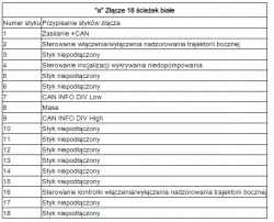 Poszukiwanie pinologii do licznika Citroen C3 III