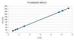 Cheap current transformers - tests and applications