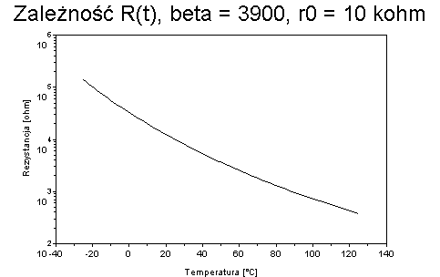 Jak obliczyć rezystancję termistora NTC 10kΩ, B=3900 w zakresie 15-45°C?